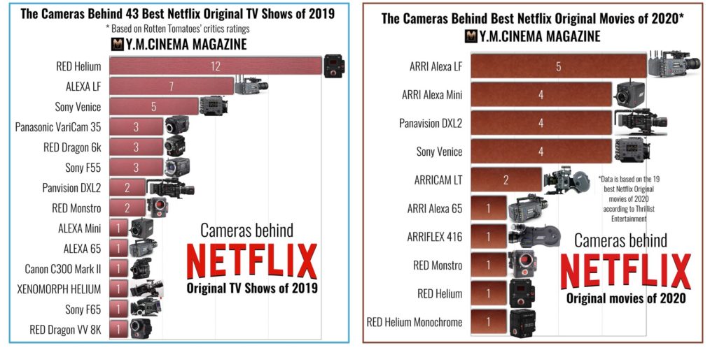 The cameras behind Netflix best titles of 2020 vs 2019.
