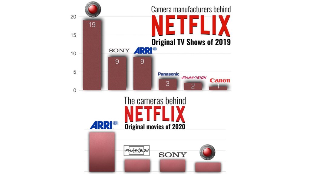 The camera manufacturers behind Netflix best titles of 2020 vs 2019.