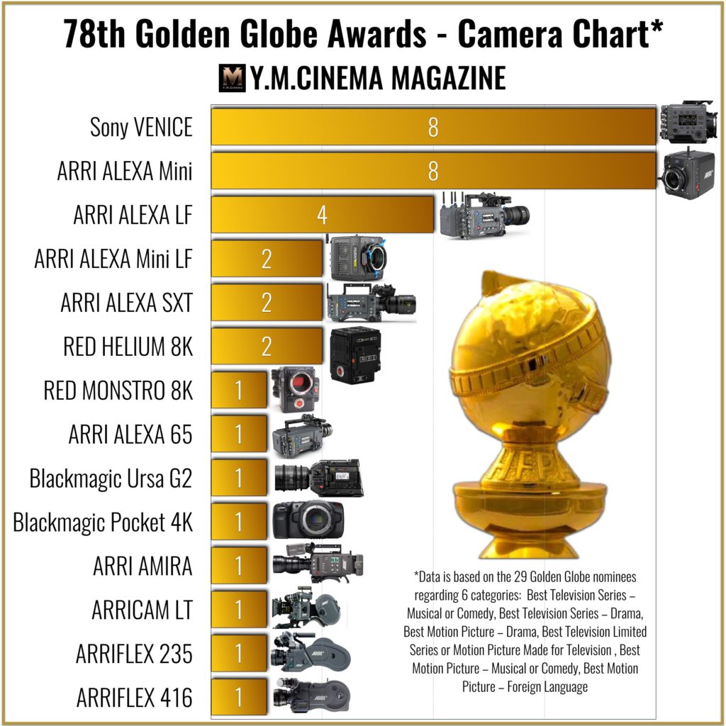 78th Golden Globe Awards - Camera Chart