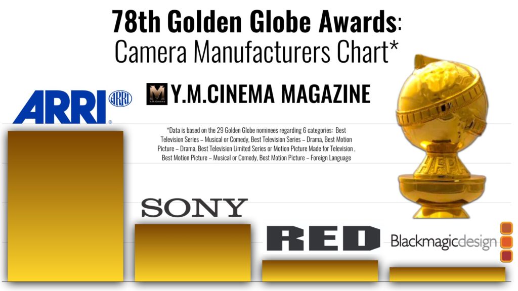 78th Golden Globe Awards- Camera Manufacturers Chart
