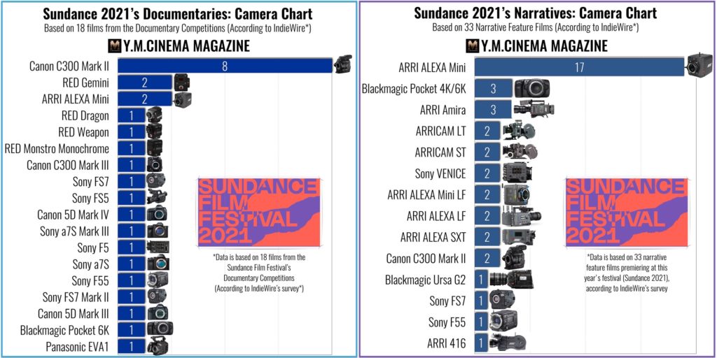 Sundance Film Festival 2021 cameras -  Narratives vs. Documentaries