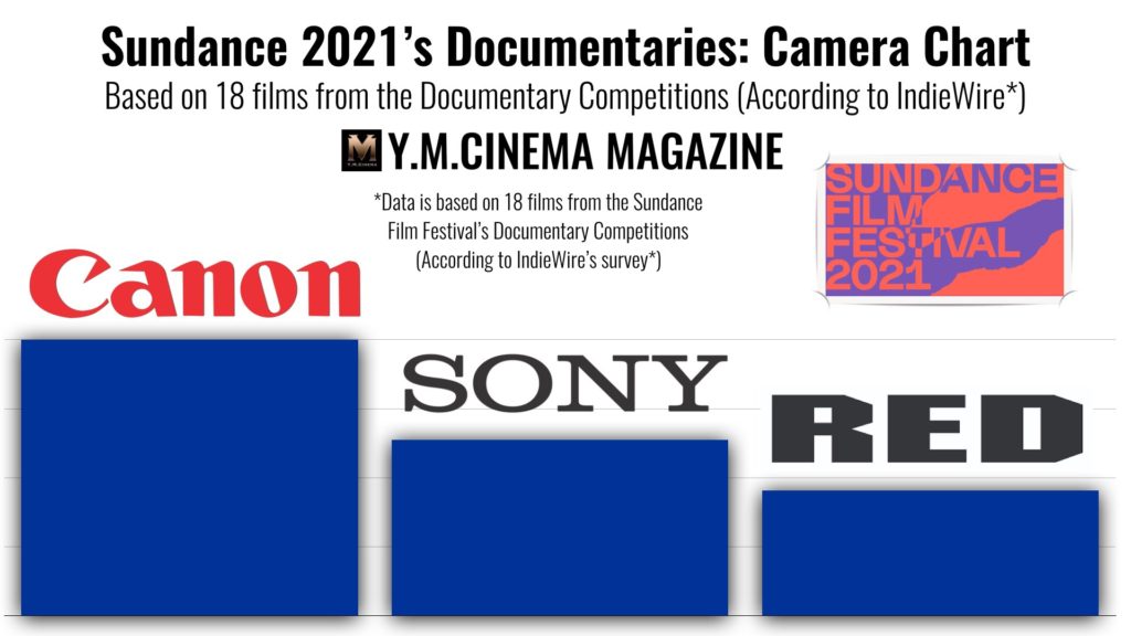 Sundance 2021’s Documentaries: Camera Manufacturers Chart
