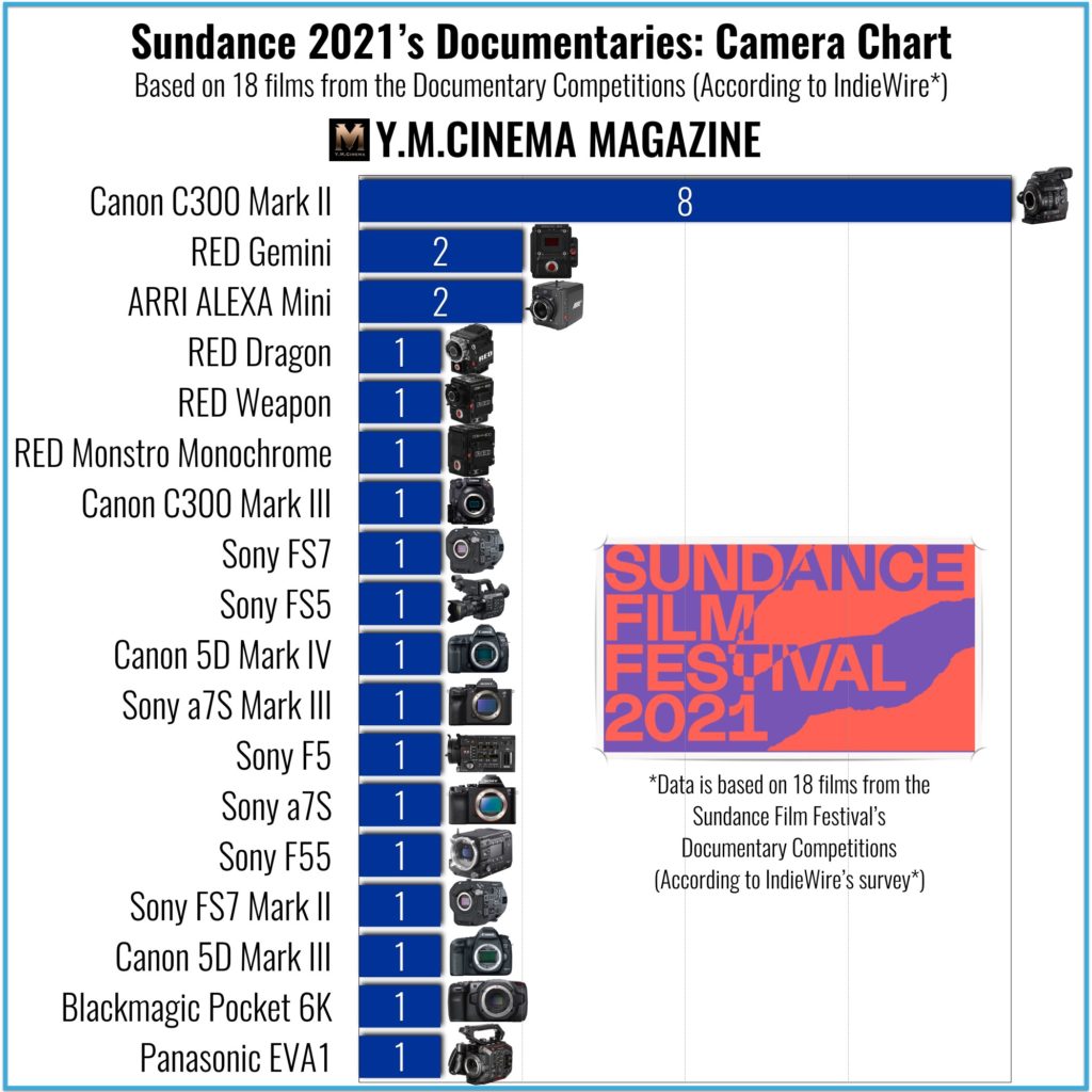 Sundance 2021’s Documentaries: Camera Chart