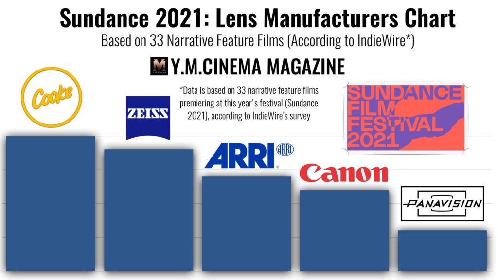 Sundance 2021: Lens Manufacturers Chart