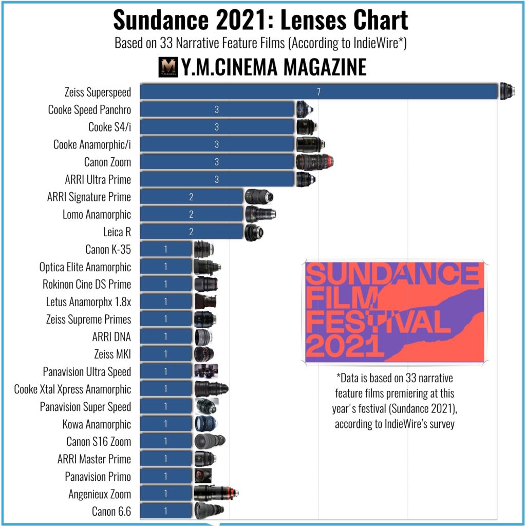 Sundance 2021: Lenses Chart