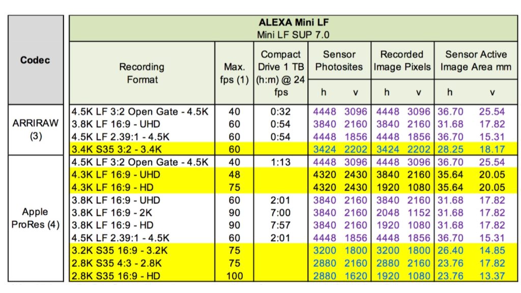 Overview table of recording formats in ALEXA Mini LF
