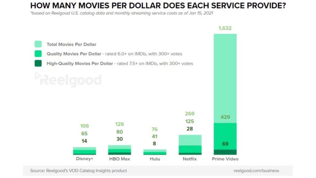 Amazon Prime Video: Movies per dollar compared to other services. Image: Reelgood's 2021 VOD Catalog Insights Report