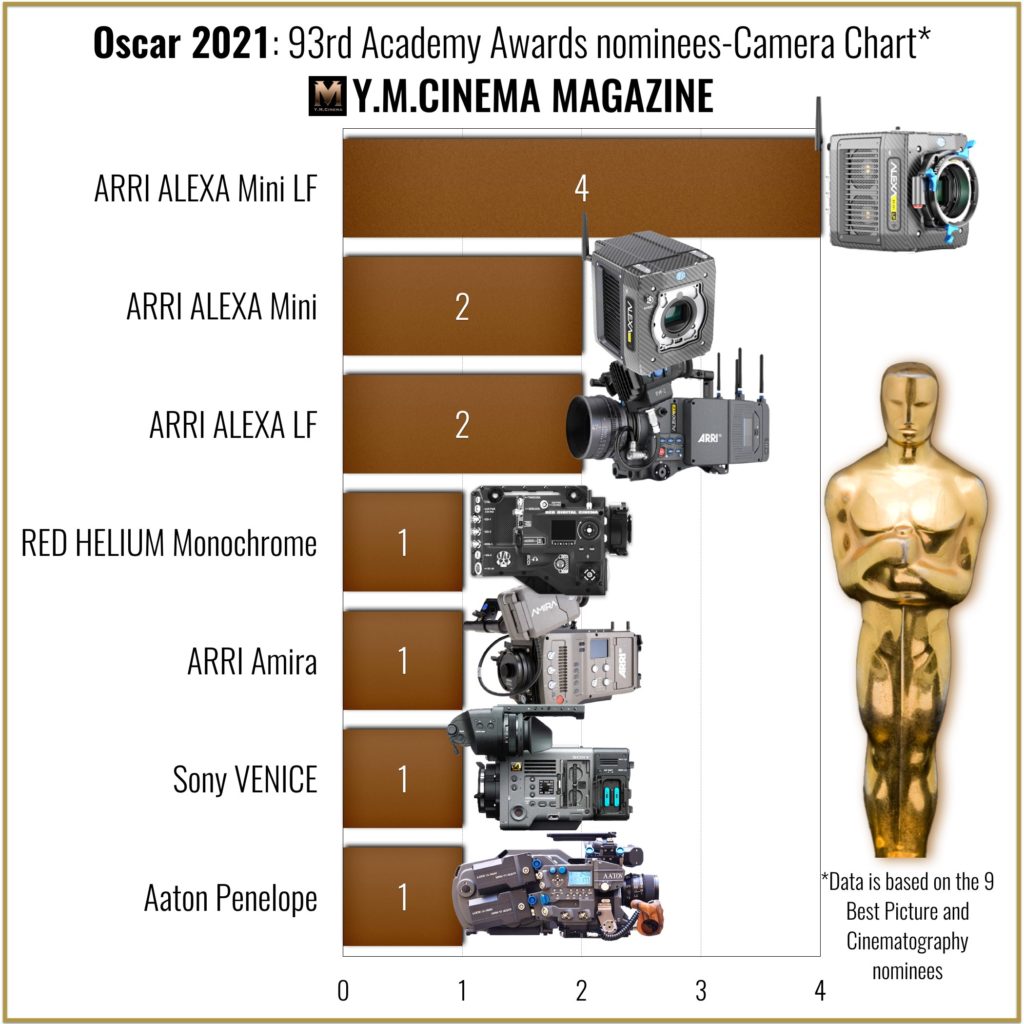 Oscar 2021: 93rd Academy Awards nominees-Camera Chart