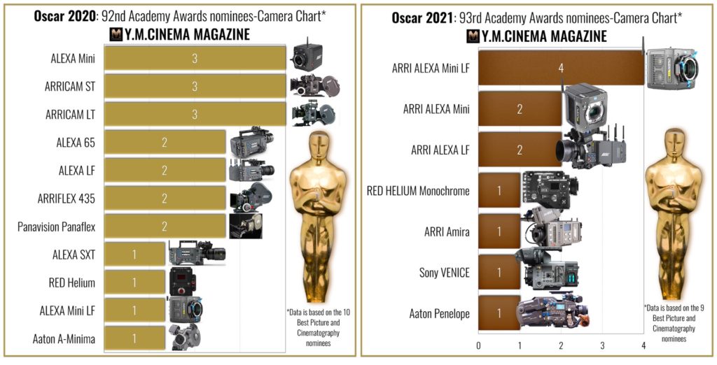 Oscar 2021: 93rd Academy Awards nominees-Camera Chart, vs. the Oscar 2020's cameras