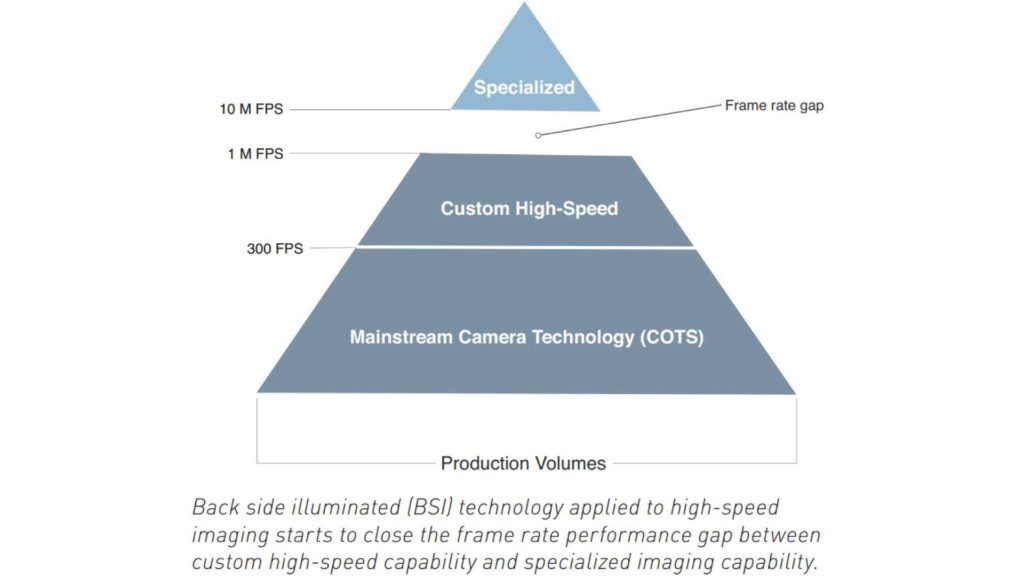 BSI sensors in high-speed imaging