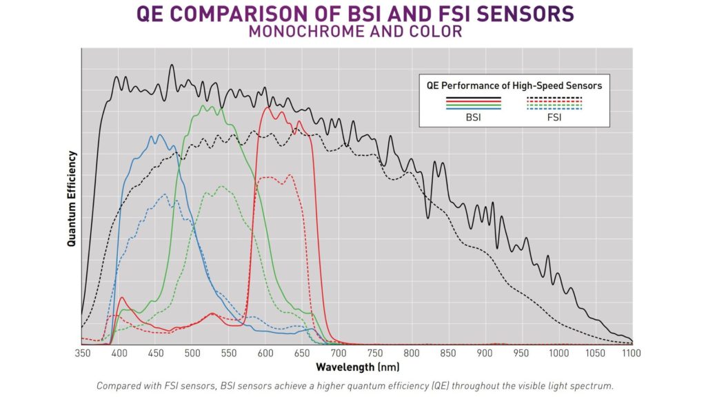Quantum Efficiency: BSI vs FSI sensors