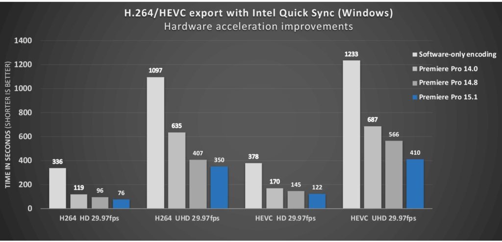 H.264/HEVC encode performance on Windows (Intel)