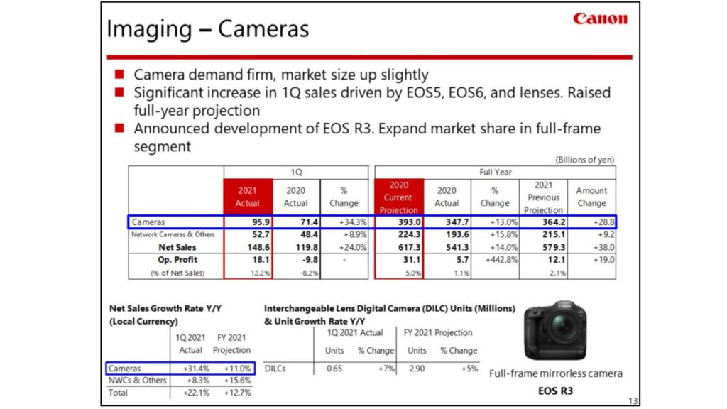 Canon financial report for 1Q 2021. Imaging systems