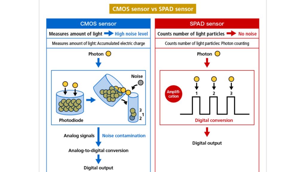 SPAD sensor vs CMOS sensor: Gathering light. Picture: Canon