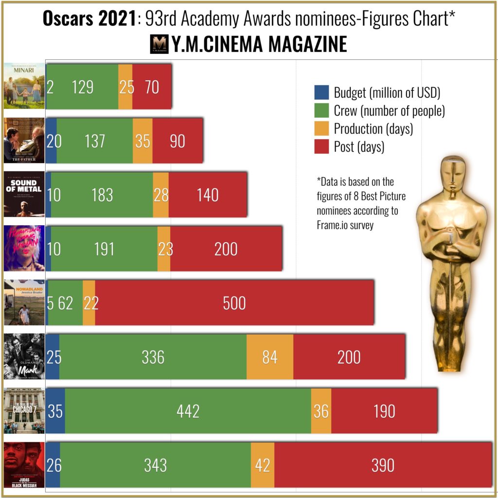 Oscars 2021- 93rd Academy Awards nominees-Figures Chart