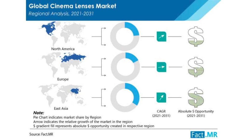 Global cinema lenses market. Regional analysis. By Fact.MR