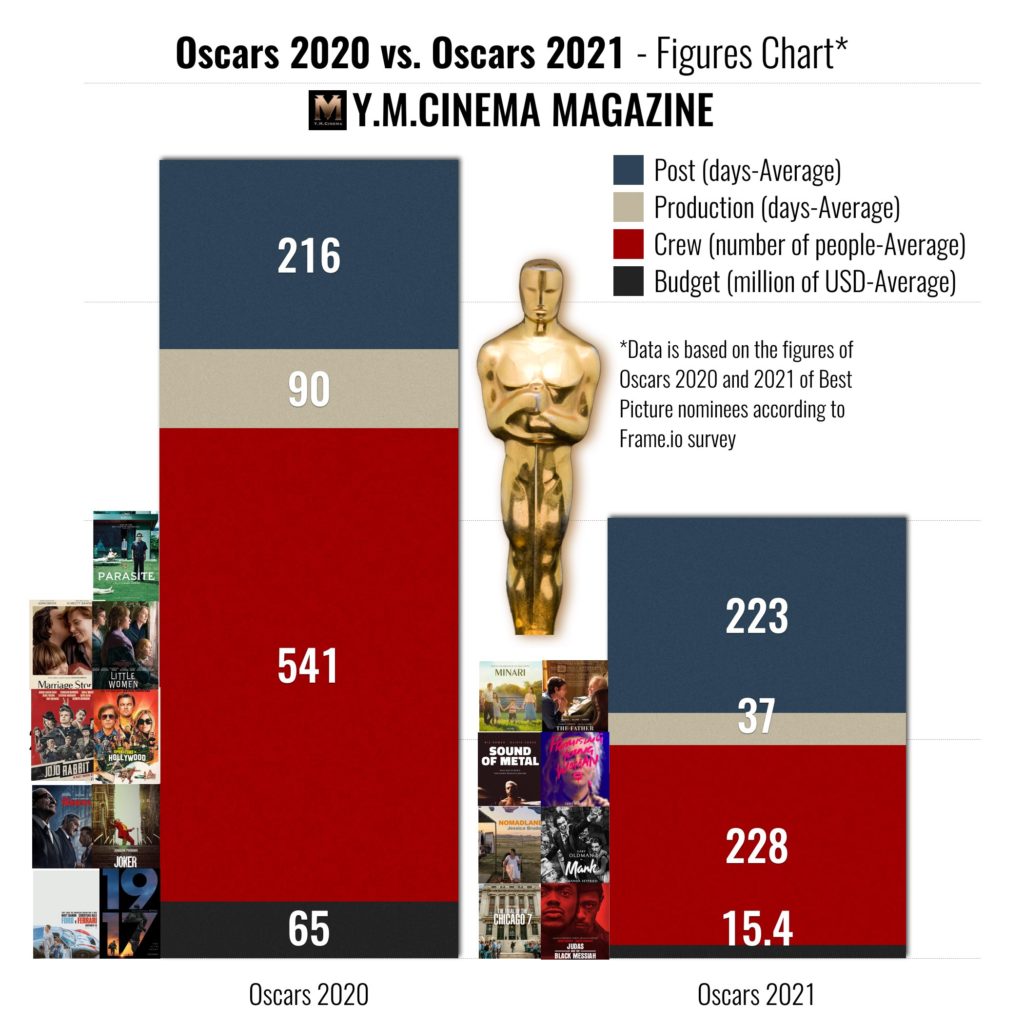 Oscars 2020 vs. Oscars 2021 - Figures Chart.001