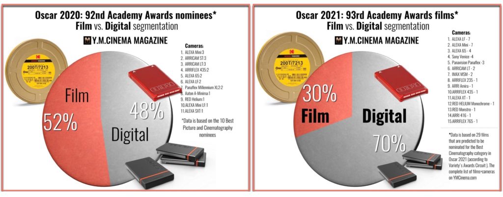Oscars 2020 vs. Oscars 2021- Film cameras and digital cameras