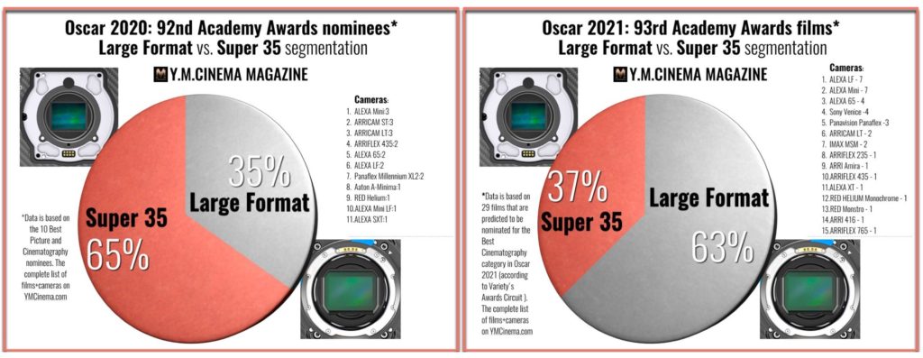 Oscars 2020 vs. Oscars 2021- Large format and Super 35 cameras