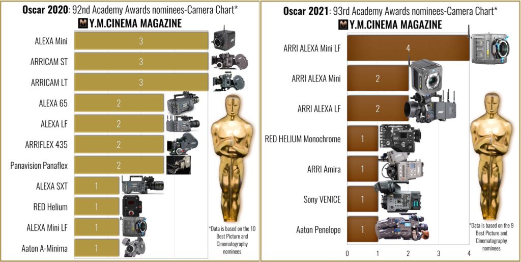 Oscars 2020 vs. Oscars 2021- The cameras