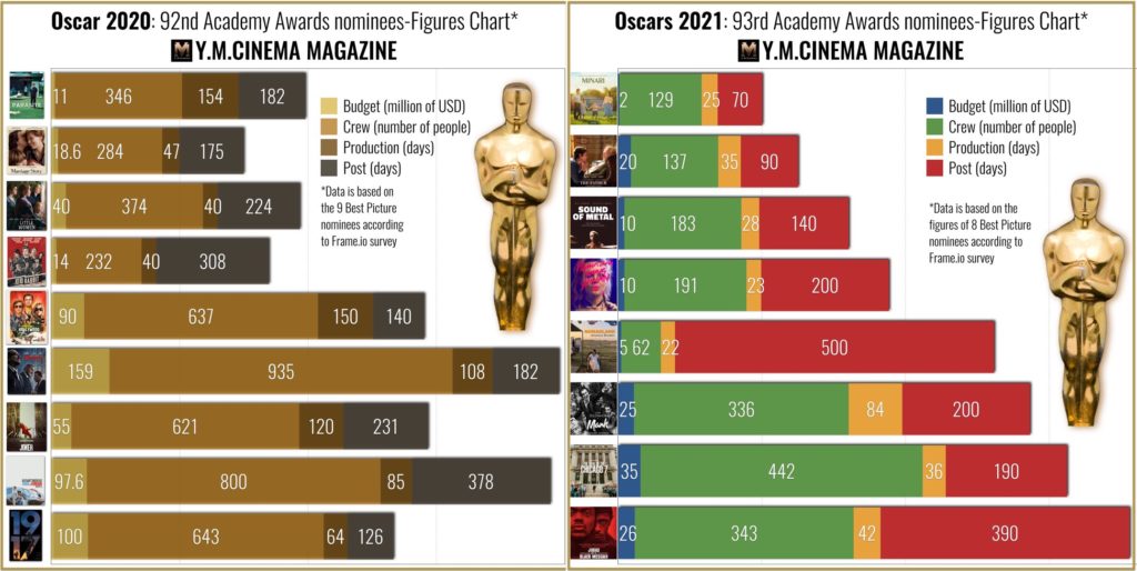 Oscars 2020 vs. Oscars 2021 - The figures