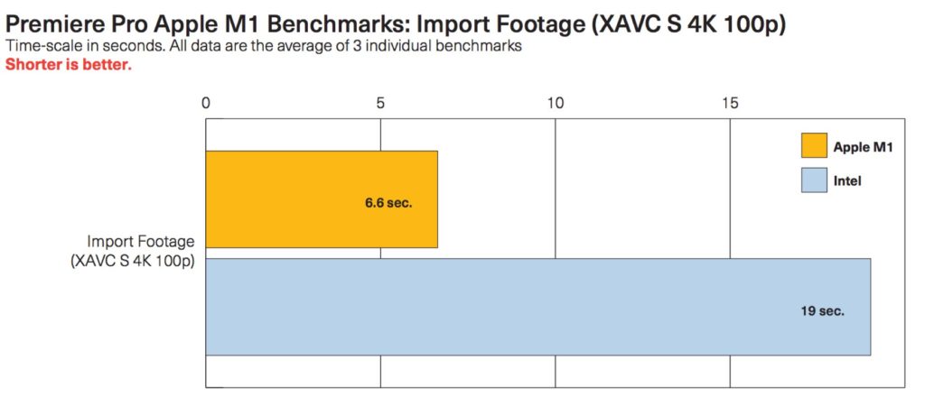 Premiere Pro Apple M1 Benchmarks: Import Footage (XAVC S 4K 100p). Table and data: Pfeiffer Consulting