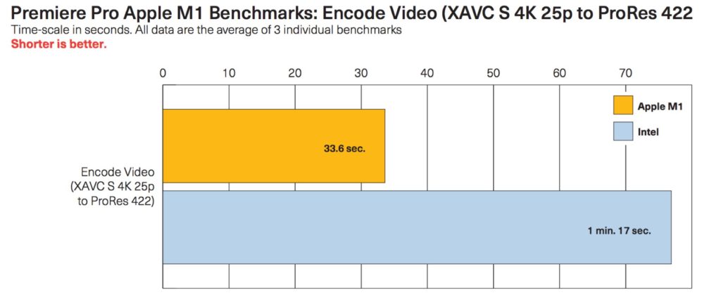 Premiere Pro Apple M1 Benchmarks: Encode Video (XAVC S 4K 25p to ProRes 422. Table and data: Pfeiffer Consulting