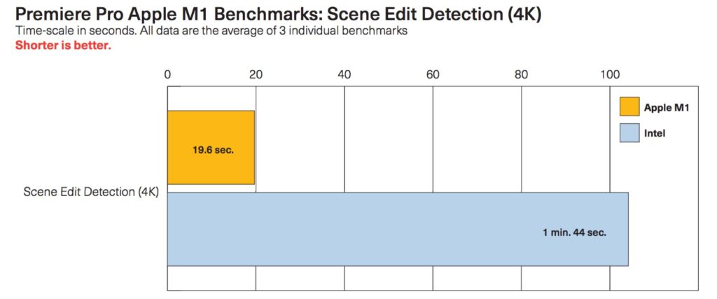 Premiere Pro Apple M1 Benchmarks: Scene Edit Detection (4K). Table and data: Pfeiffer Consulting