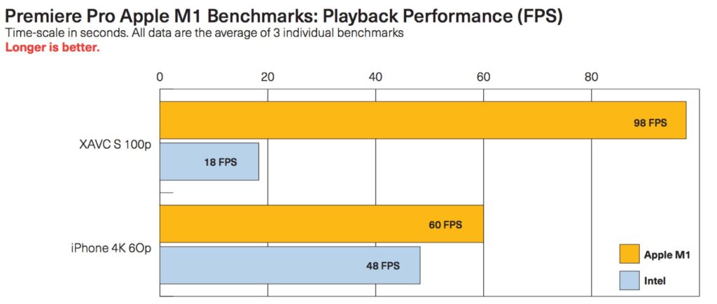 Premiere Pro Apple M1 Benchmarks: Playback Performance (FPS). Table and data: Pfeiffer Consulting