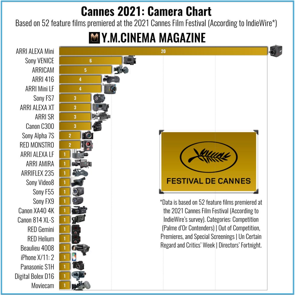 Cannes 2021: Camera Chart