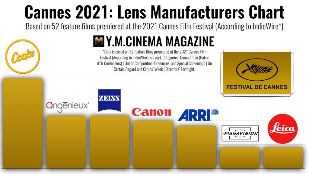 Cannes 2021- Lens Manufacturers Chart