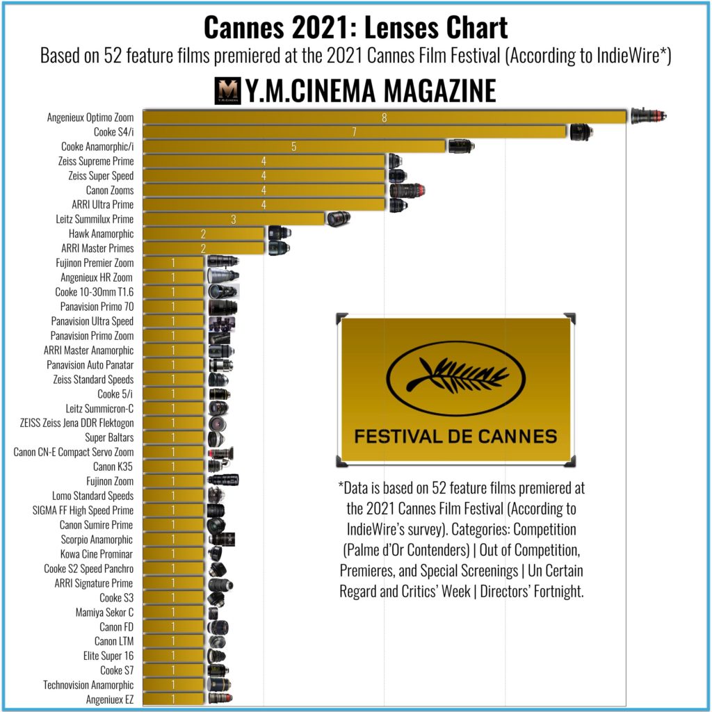Cannes 2021- Lenses Chart