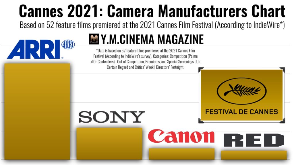 Cannes 2021: Camera Manufacturers Chart