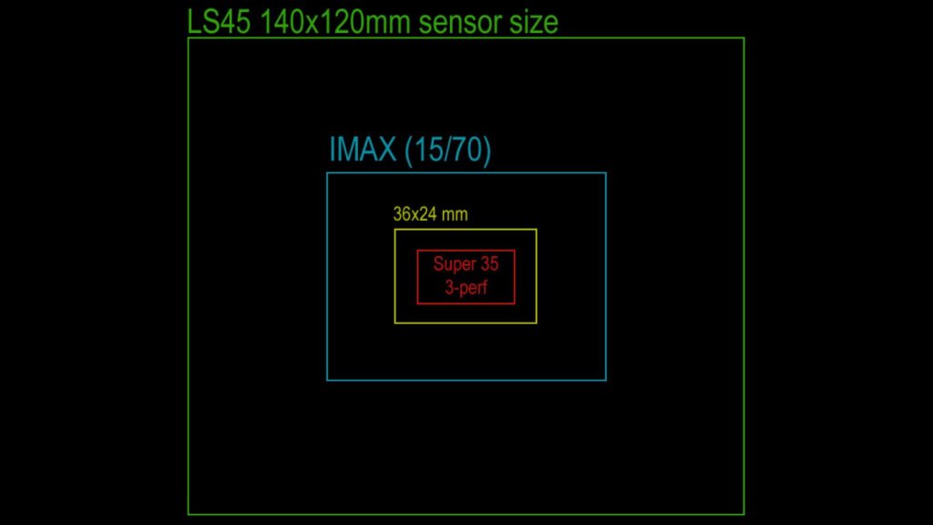 The LS45 compared to other sensors including IMAX. Image: LargeSense