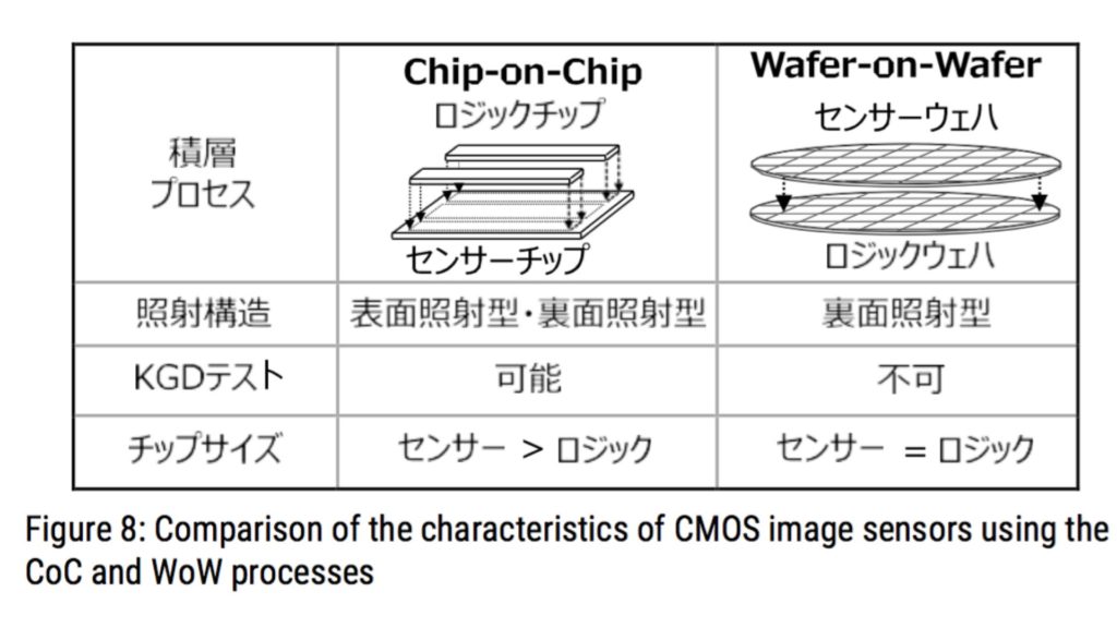 Stacked CMOS architecture: CoC vs. Wow. Picture: Evolving Image Sensor Architecture through Stacking Devices. By Yusuke OIKE