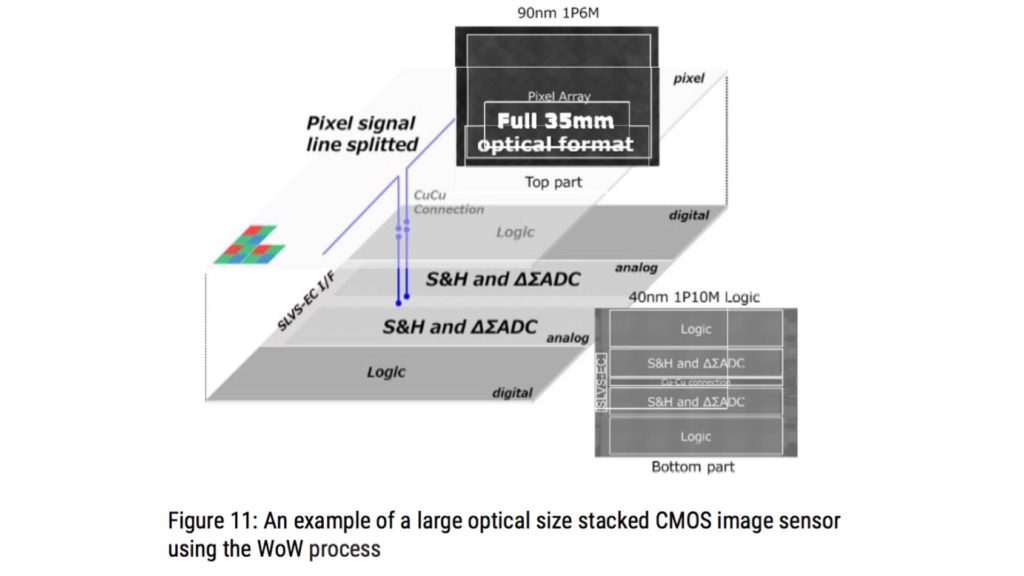 50MP full-frame sensor - 250 FPS. Picture: Evolving Image Sensor Architecture through Stacking Devices. By Yusuke OIKE