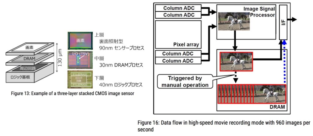 960 FPS in full-HD. Picture: Evolving Image Sensor Architecture through Stacking Devices. By Yusuke OIKE