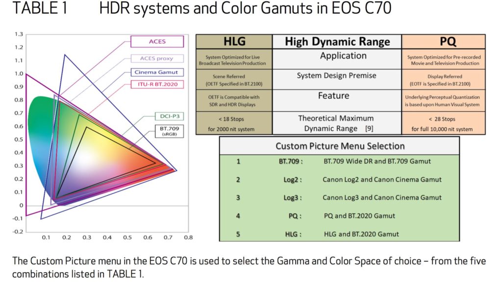 Canon C70: HDR capabilities
