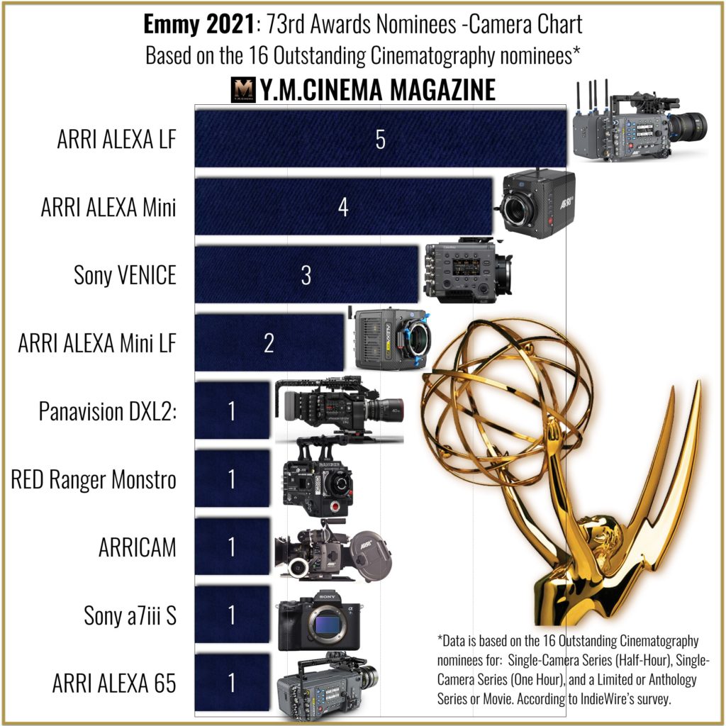 Emmy 2021: 73rd Awards Nominees -Camera Chart