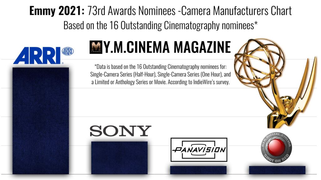 Emmy 2021: 73rd Awards Nominees -Camera Manufacturers Chart