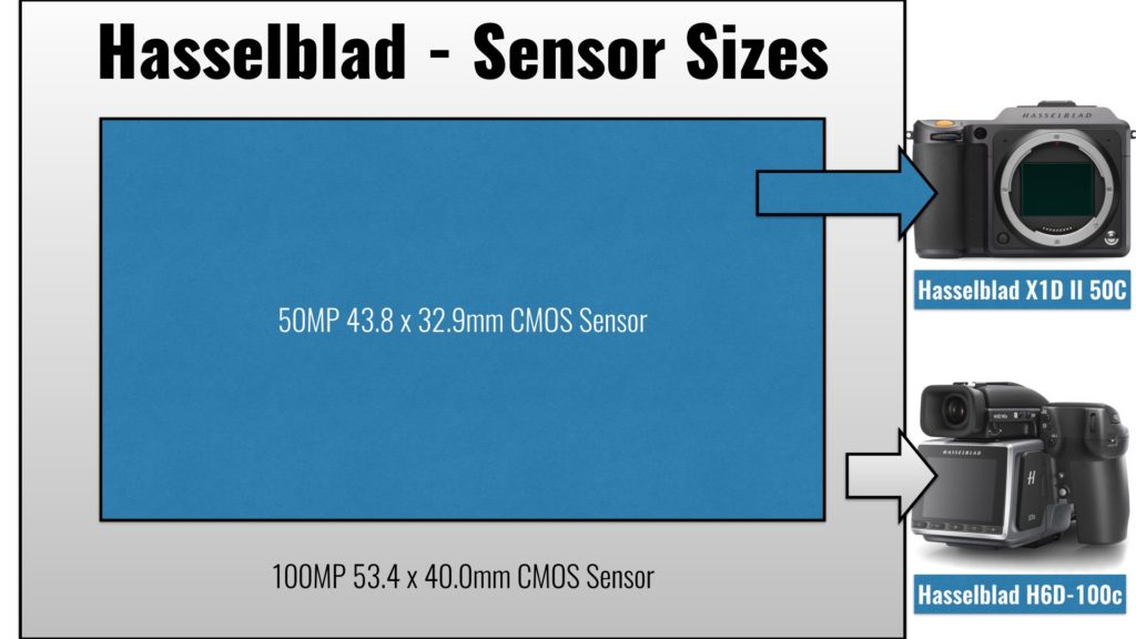 Hasselblad sensor sizes: X1D II 50C vs. H6D-100c