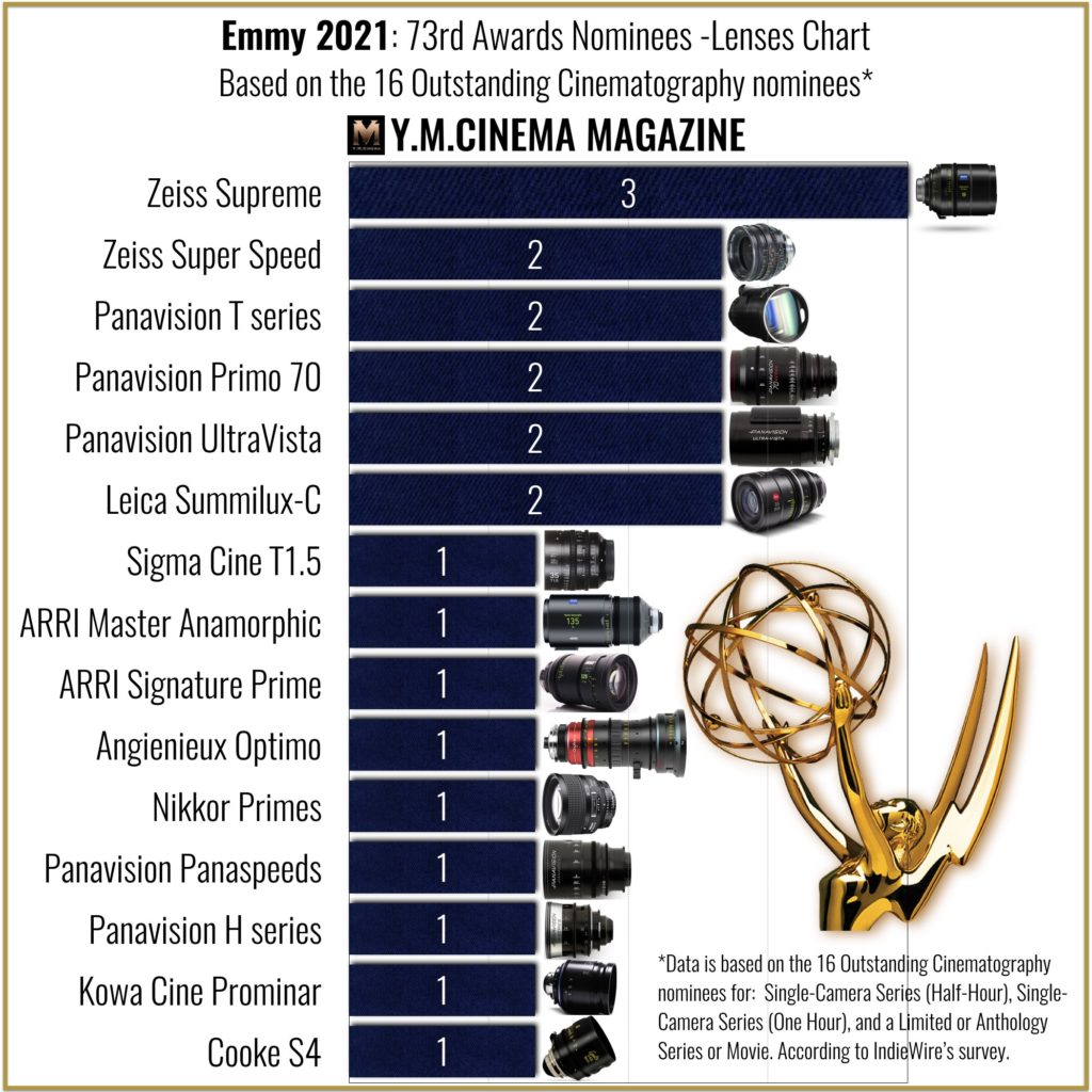Emmy 2021- 73rd Awards Nominees -Lenses Chart