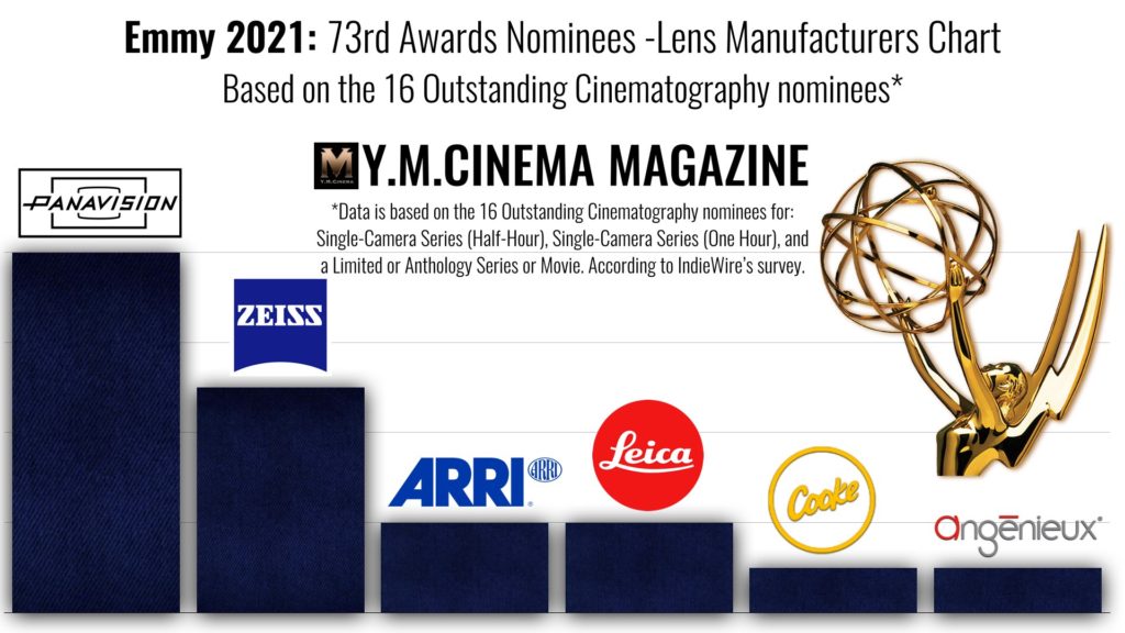 Emmy 2021: 73rd Awards Nominees -Lens Manufacturers Chart