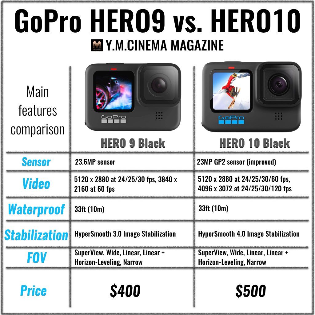 GoPro HERO10 Black vs. HERO9 Black