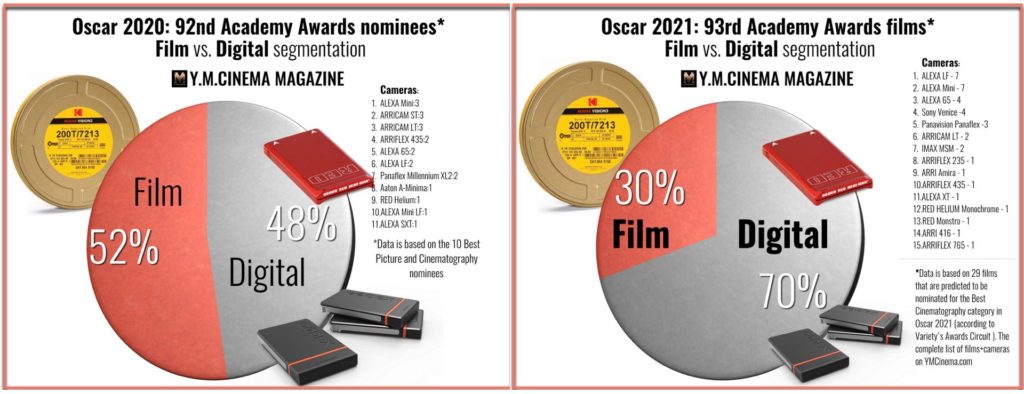 Film cameras vs. digital cameras: Oscars 2020 vs. Oscars 2021. Image credit: Y.M.Cinema Magazine