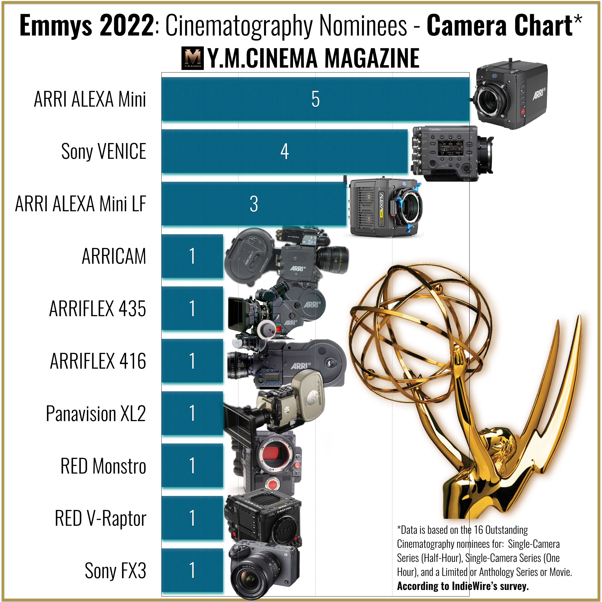Emmys 2022: Cinematography nominees - Camera chart