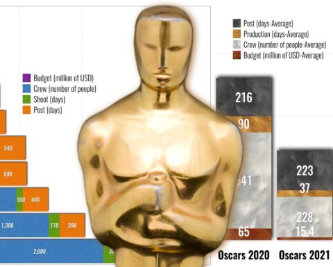 Oscars 2023 Figures: Budget, Crew, Shooting Days, and Post