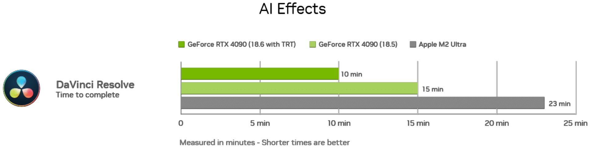 DaVinci Resolve 18.6: TensorRT Elevates AI Performance by 50% - Y.M ...