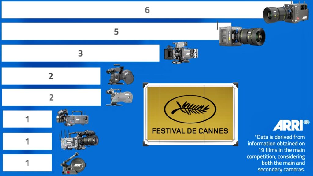 ALEXA 35 is the Dominant ARRI Among Cannes 2024 Cinematographers