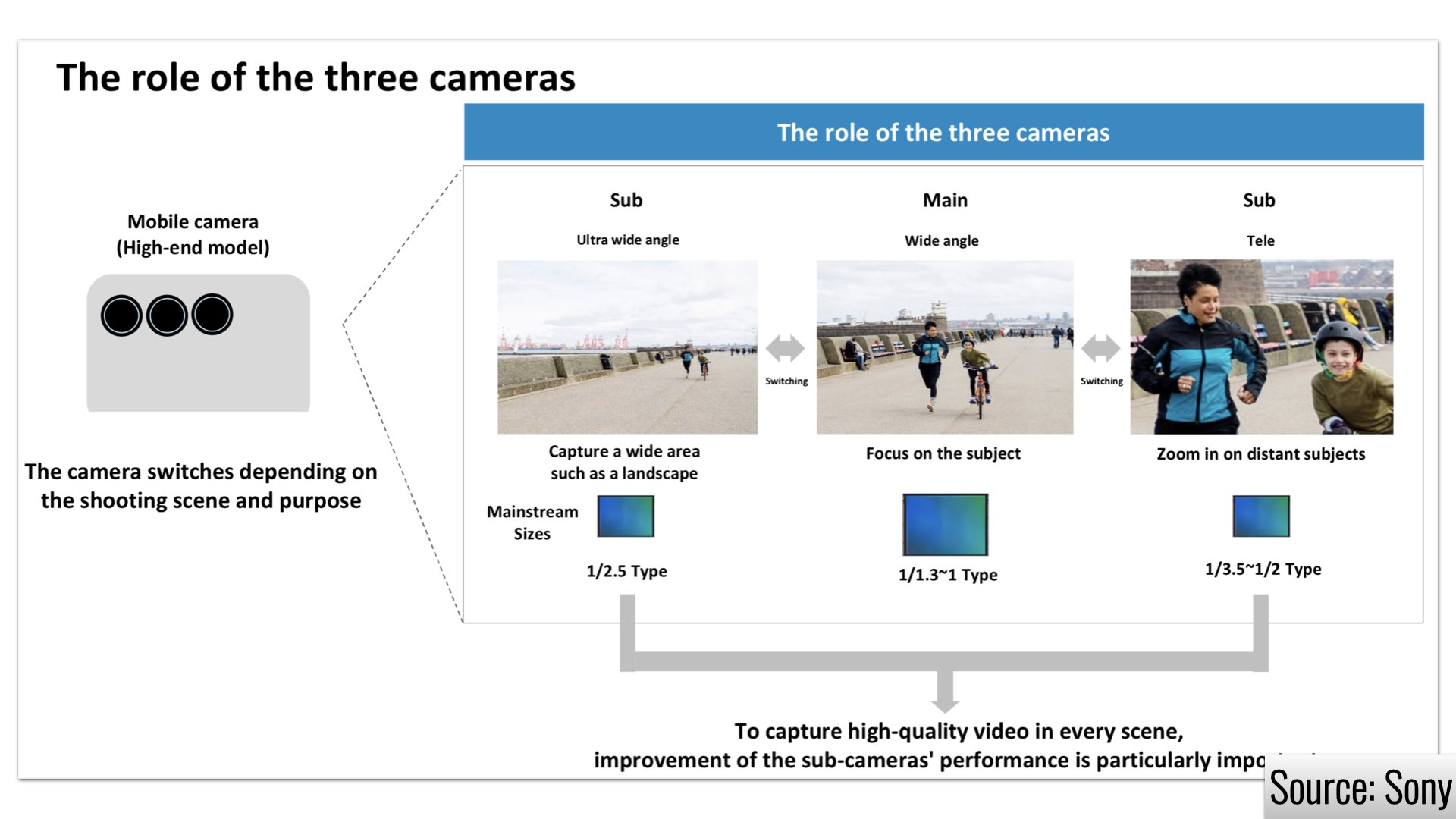 Slide de la présentation Sony sur la prise de vue vidéo sur smartphones